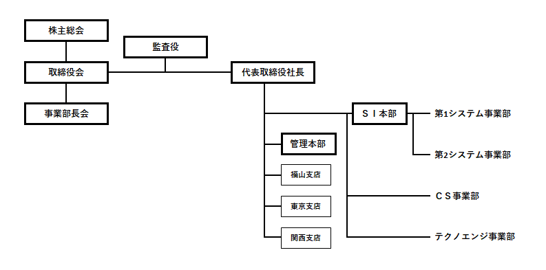 組織図